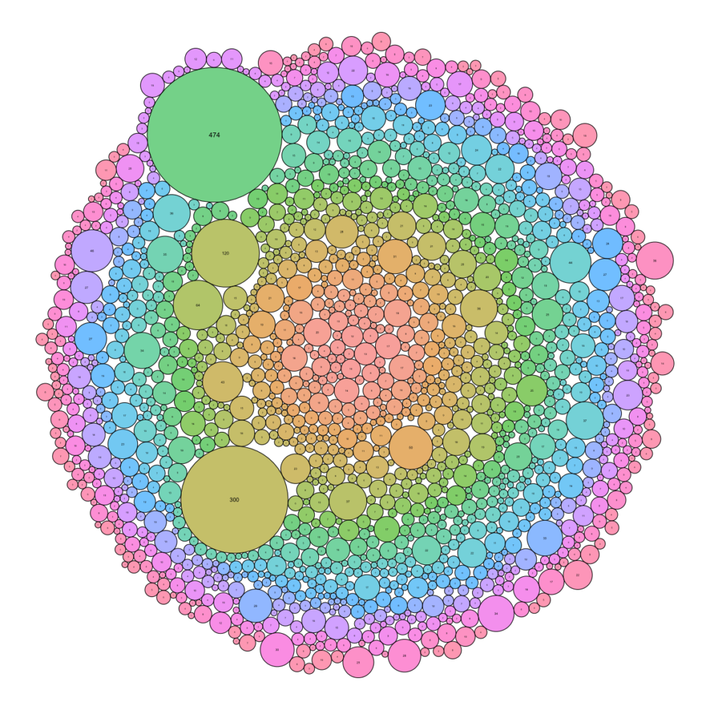 Higher circles. Harvest stats.